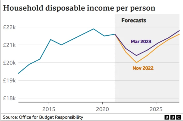 Spending chart