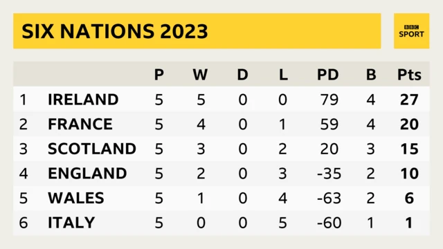 A Six Nations table showing: 1. Ireland P 5 W 5 D 0 L 0 PD 79 B 4 Pts 27; 2. France P 5 W 4 D 0 L 1 PD 59 B 4 Pts 20; 3. Scotland P 5 W 3 D 0 L 2 PD 20 B 3 Pts 15; 4. England P 5 W 2 D 0 L 3 PD -35 B 2 Pts 10; 5. Wales P 5 W 1 D 0 L 4 PD -63 B 2 Pts 6; 6. Italy P 5 W 0 D 0 L 5 PD -60 B 1 Pts 1