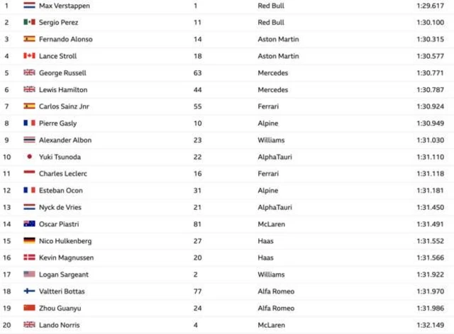 First practice classification