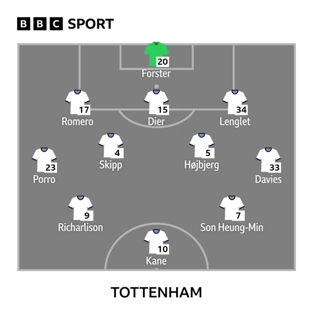 tottenham starting XI graphic