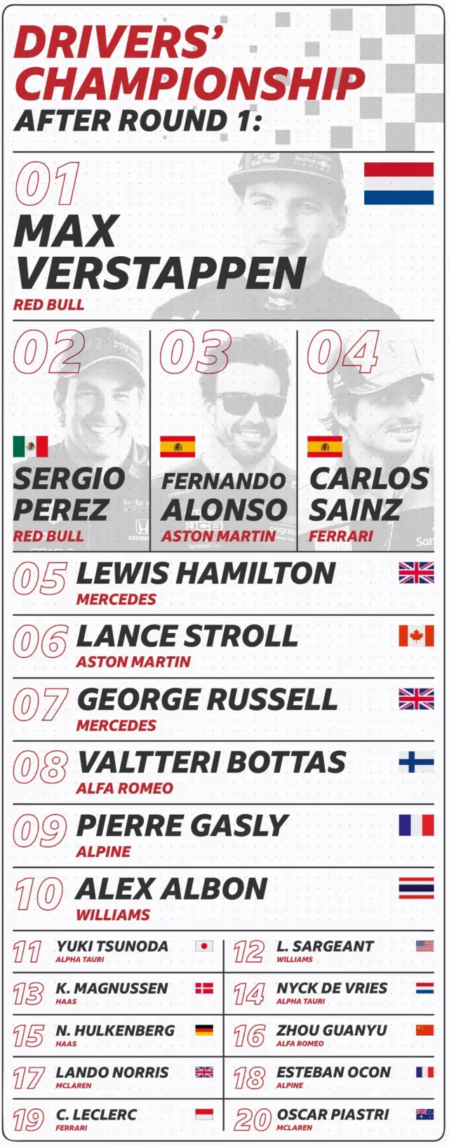 Drivers' championship
