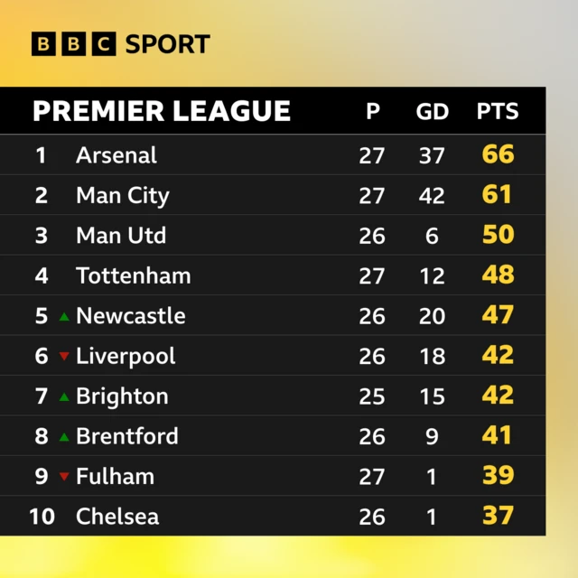 Premier League top 10