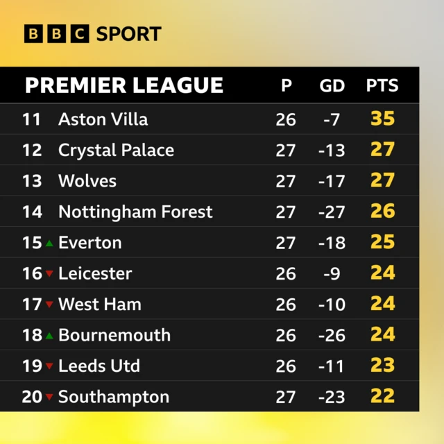 Bottom half of PL table