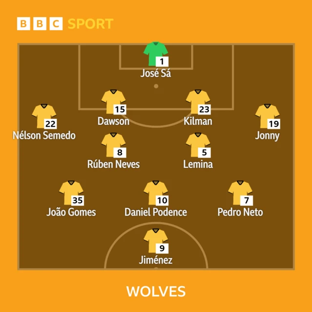 Wolves XI vs Leeds in the Premier League