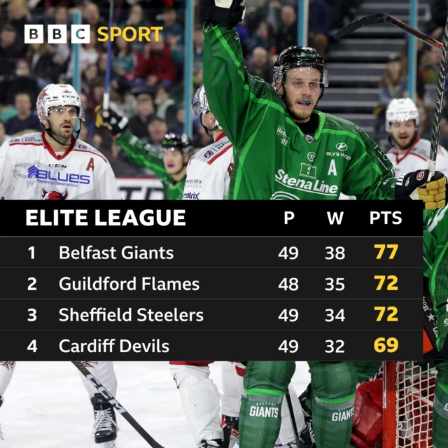 The top four teams in the Elite League table