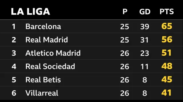 La Liga top six