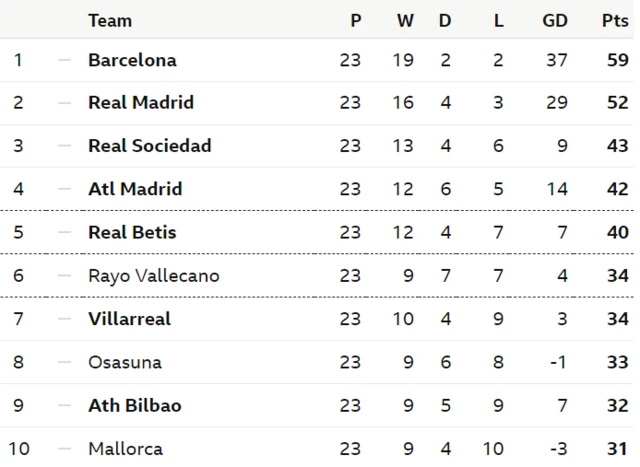 Top of La Liga