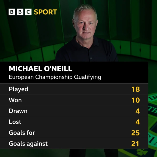 Michael O'Neill record