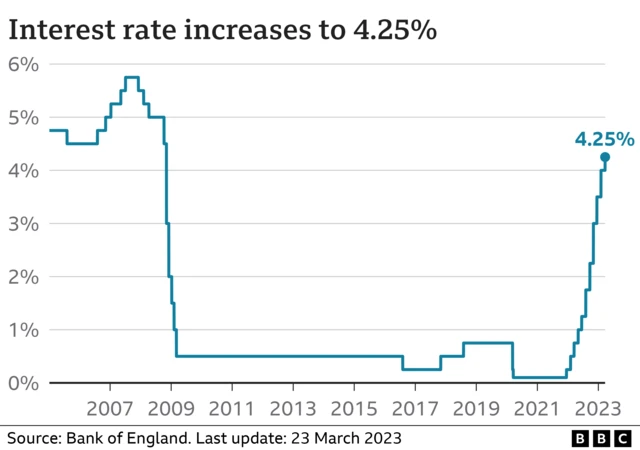 Graph showing interest rates