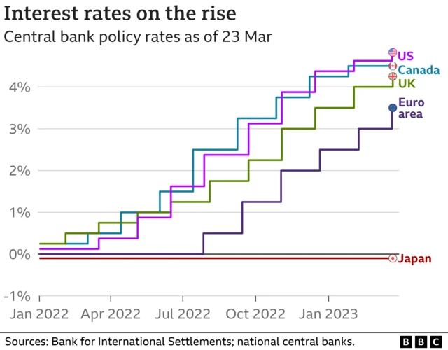 Graph showing interest rates