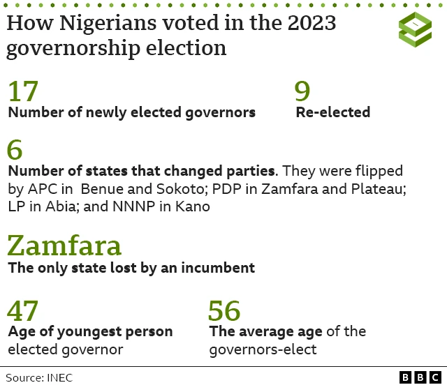 Graphic with information on the governor elections