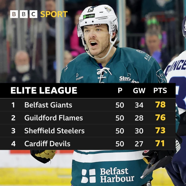 Elite League table