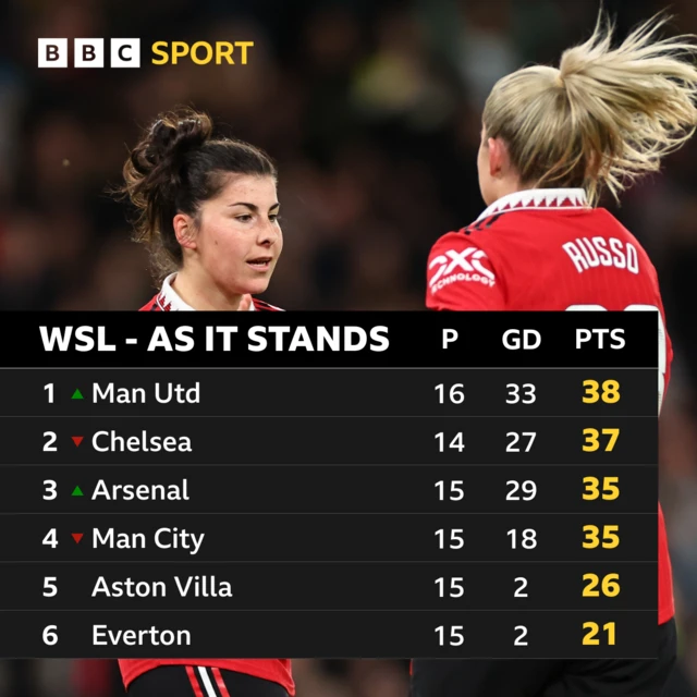 WSL top six table graphic
