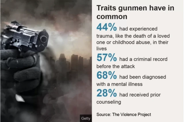 Graphic of US gunmen in common