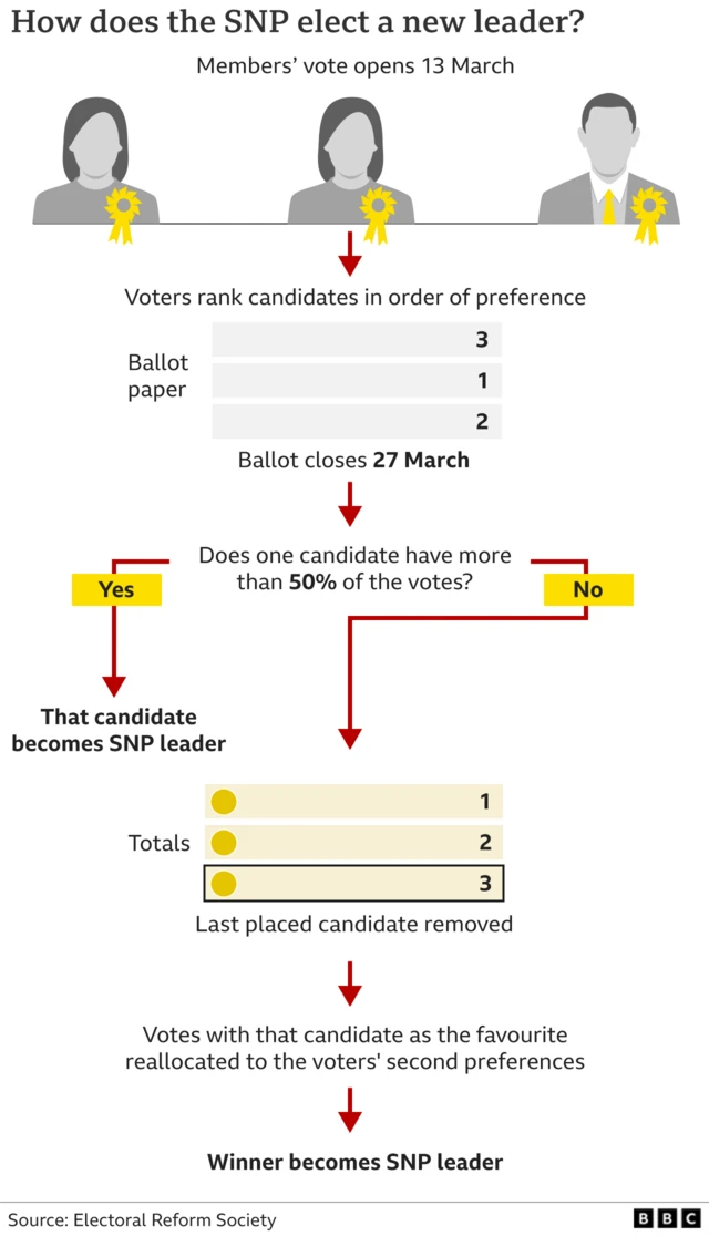 BBC graphic of how the SNP elects a new party leader