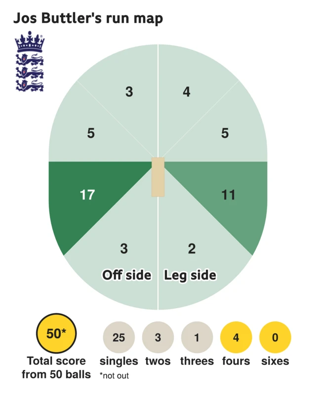 The run map shows Jos Buttler scored 50 with 4 fours, 1 three, 3 twos, and 25 singles for England