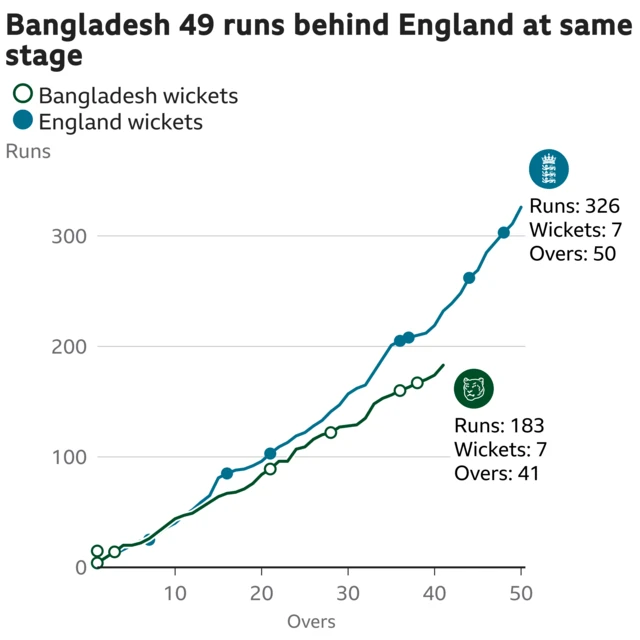 The worm shows Bangladesh are 49 runs behind England. Bangladesh are 183 for 7 after 41 overs. At the same stage England were 232 for 5.