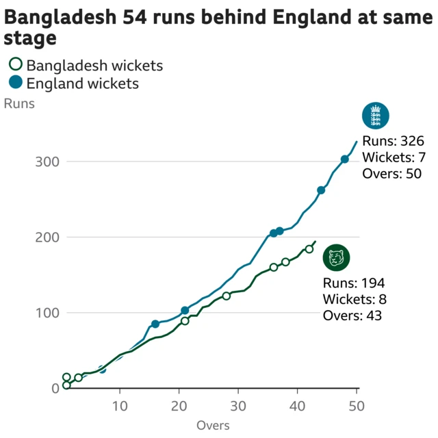 The worm shows Bangladesh are 54 runs behind England. Bangladesh are 194 for 8 after 43 overs. At the same stage England were 248 for 5.