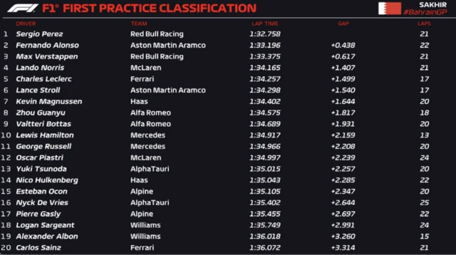 First practice classification