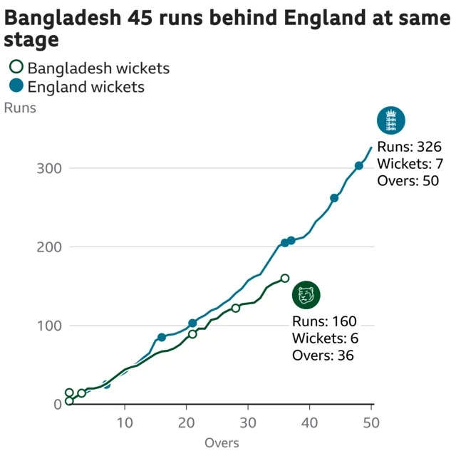 The worm shows Bangladesh are 45 runs behind England. Bangladesh are 160 for 6 after 36 overs. At the same stage England were 205 for 4.