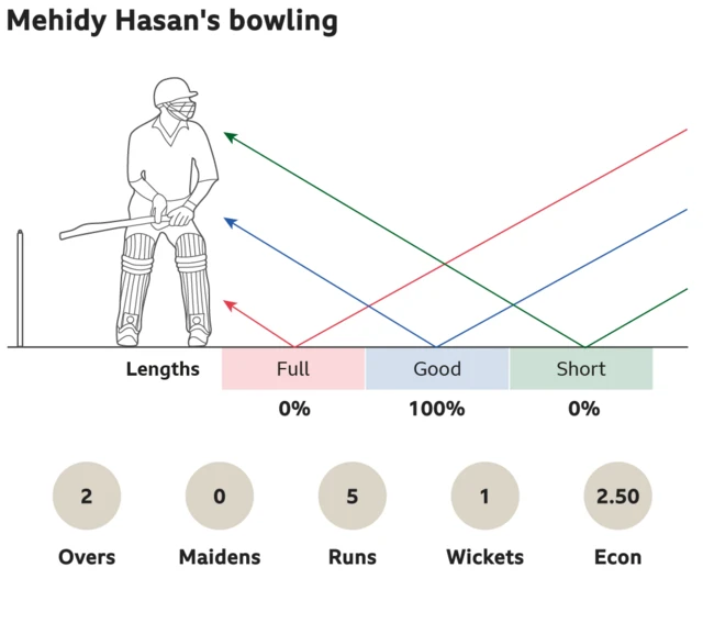 Mehidy Hasan's bowling: 0% full, 100% good length and 0% short. 2 overs, 0 maidens, went for 5 runs, took 1 wickets with an economy of 2.50.