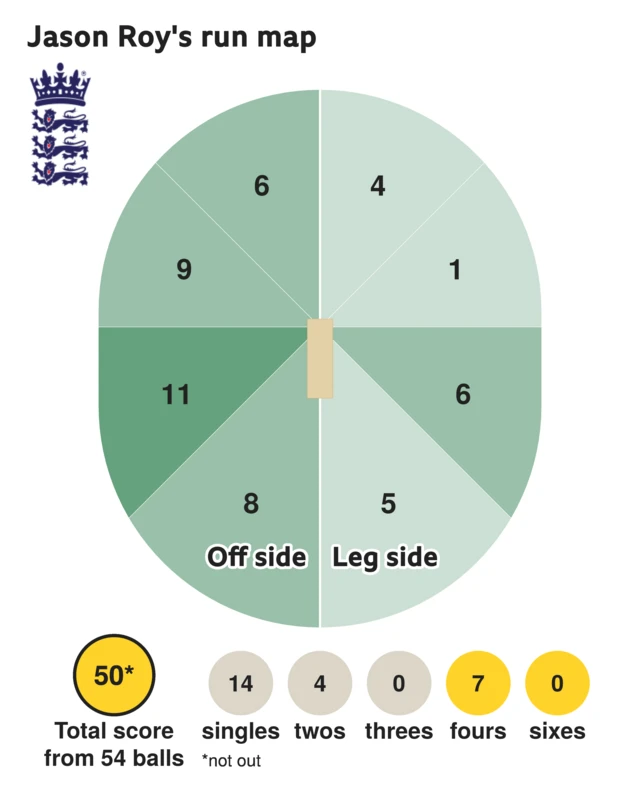 The run map shows Jason Roy scored 50 with 7 fours, 4 twos, and 14 singles for England