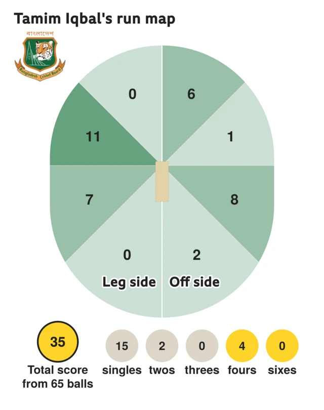 The run map shows Tamim Iqbal scored 35 with 4 fours, 2 twos, and 15 singles for Bangladesh
