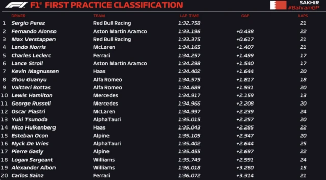 First practice classification