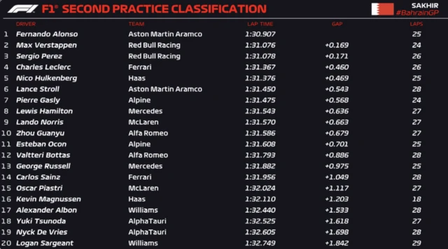 Second practice classification