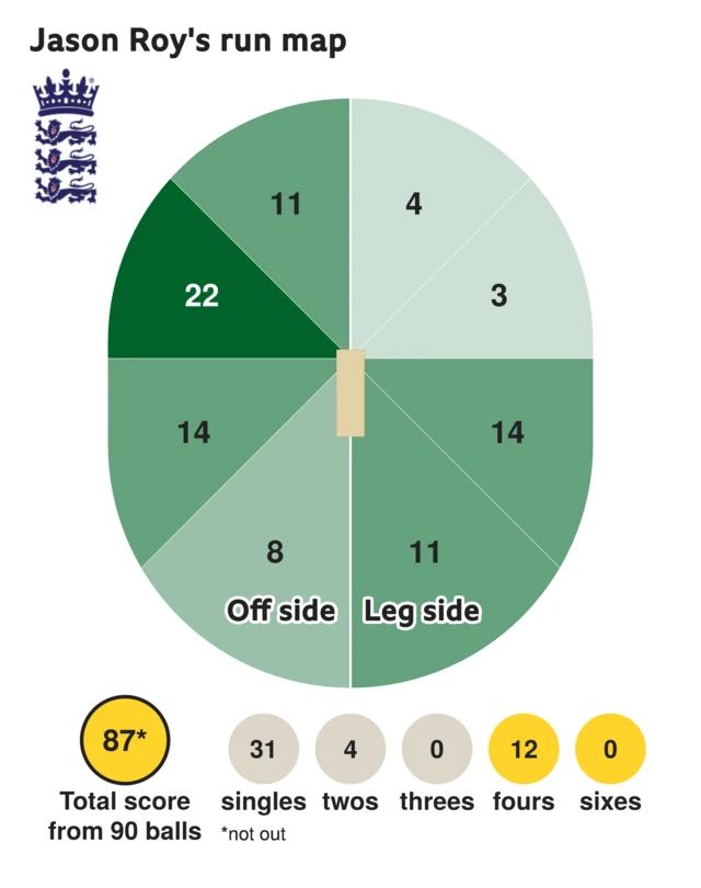 The run map shows Jason Roy scored 87 with 12 fours, 4 twos, and 31 singles for England