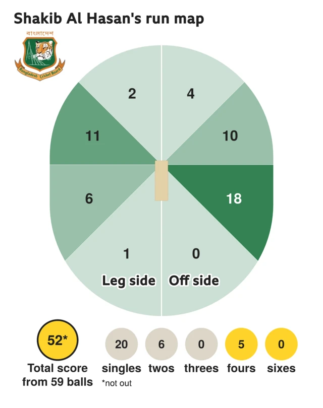 The run map shows Shakib Al Hasan scored 52 with 5 fours, 6 twos, and 20 singles for Bangladesh