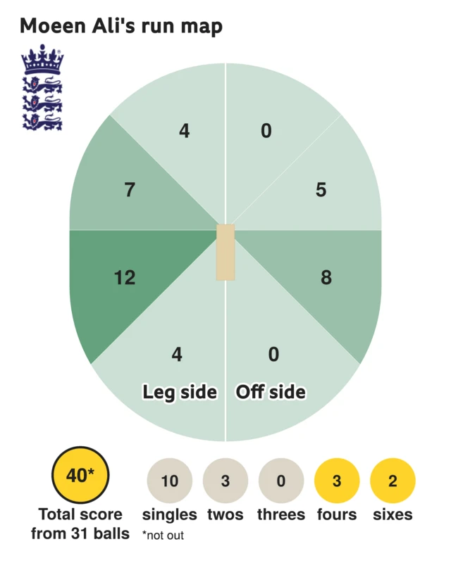 The run map shows Moeen Ali scored 40 with 2 sixes, 3 fours, 3 twos, and 10 singles for England