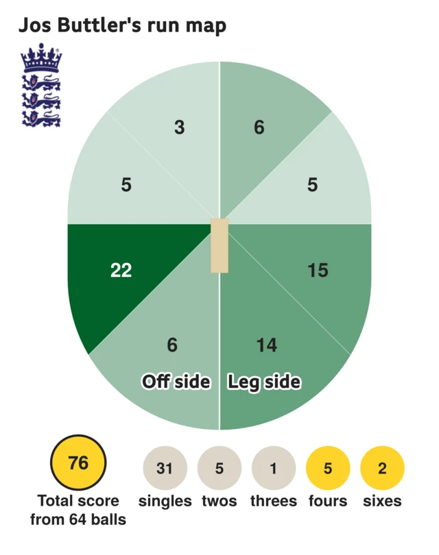 The run map shows Jos Buttler scored 76 with 2 sixes, 5 fours, 1 three, 5 twos, and 31 singles for England