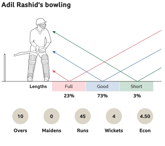 Adil Rashid's bowling: 23% full, 73% good length and 3% short. 10 overs, 0 maidens, went for 45 runs, took 4 wickets with an economy of 4.50.