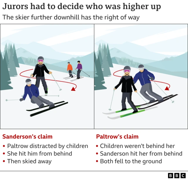 Graphic that shows what each skier says happened