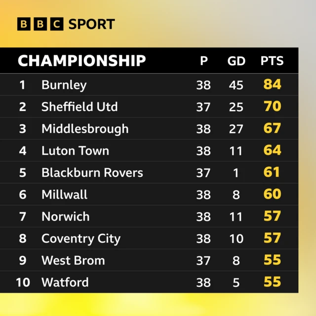 The Championship top 10 after Burnley's goalless draw against Sunderland