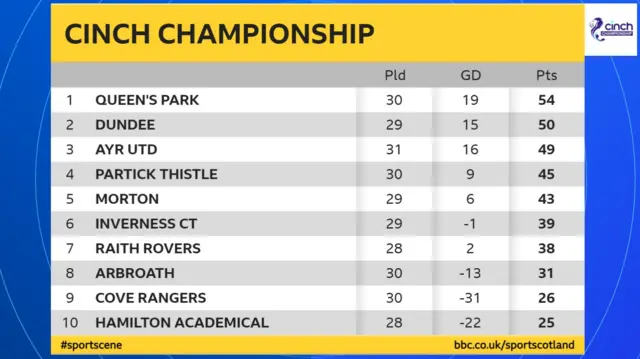 The Scottish Championship table