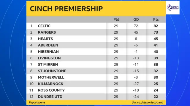 The Scottish Premiership table