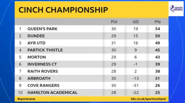 The Scottish Championship table