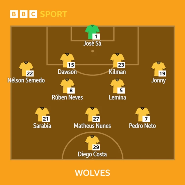 Wolves Lineup