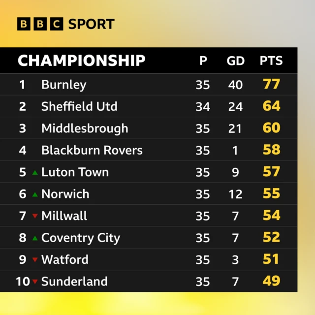 Top of the Championship table