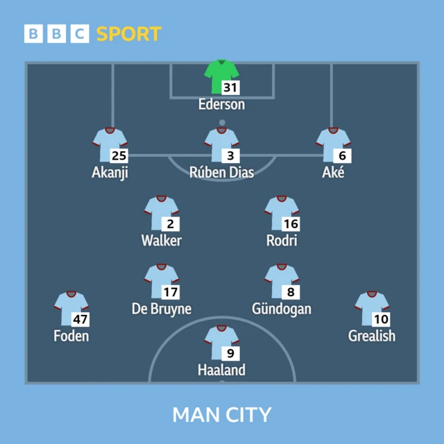 Man City XI