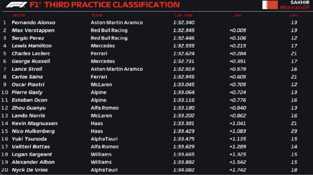 Third practice classification