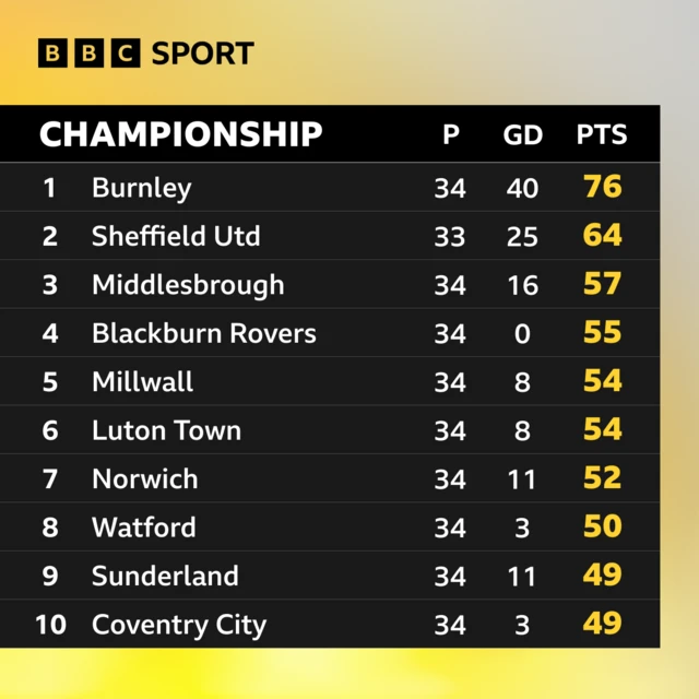 Championship table