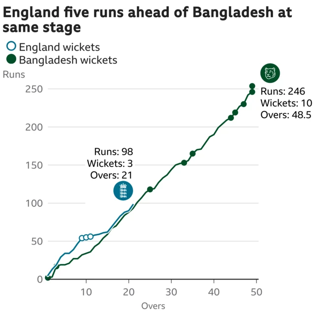 The worm shows England are five runs ahead of Bangladesh. England are 98 for 3 after 21 overs. At the same stage Bangladesh were 93 for 2.