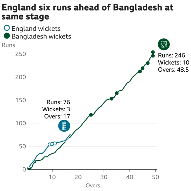 The worm shows England are six runs ahead of Bangladesh. England are 76 for 3 after 17 overs. At the same stage Bangladesh were 70 for 2.