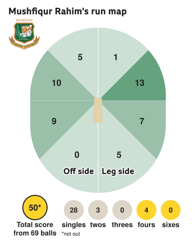 The run map shows Mushfiqur Rahim scored 50 with 4 fours, 3 twos, and 28 singles for Bangladesh