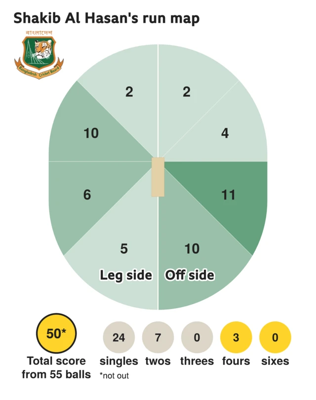 The run map shows Shakib Al Hasan scored 50 with 3 fours, 7 twos, and 24 singles for Bangladesh