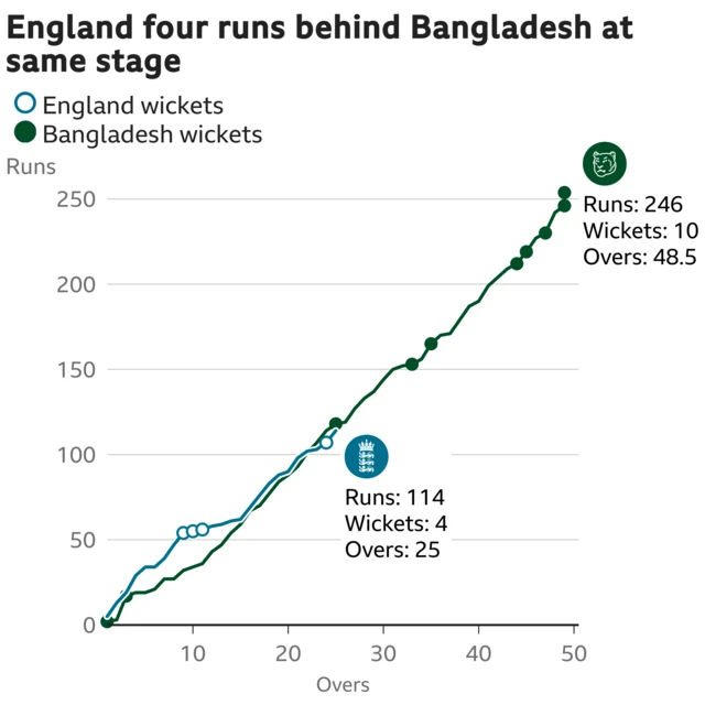 The worm shows England are four runs behind Bangladesh. England are 114 for 4 after 25 overs. At the same stage Bangladesh were 118 for 3.