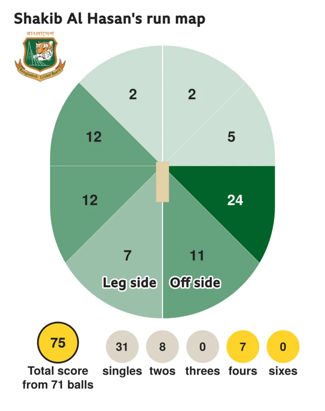 The run map shows Shakib Al Hasan scored 75 with 7 fours, 8 twos, and 31 singles for Bangladesh.